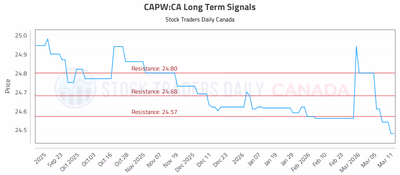 Stock Chart for CAPW:CA