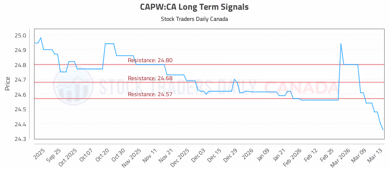 Stock Chart for CAPW:CA