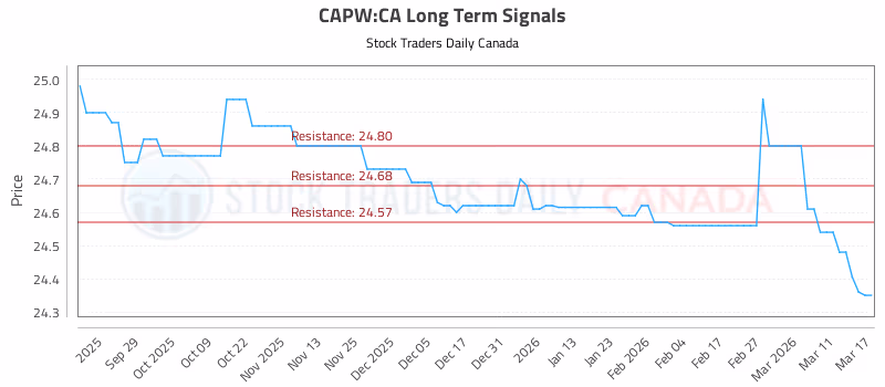 Stock Chart for CAPW:CA