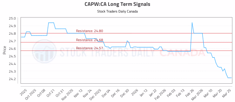 Stock Chart for CAPW:CA