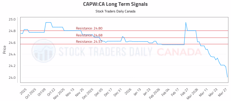 Stock Chart for CAPW:CA