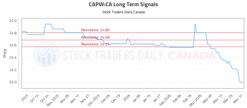 Stock Chart for CAPW:CA