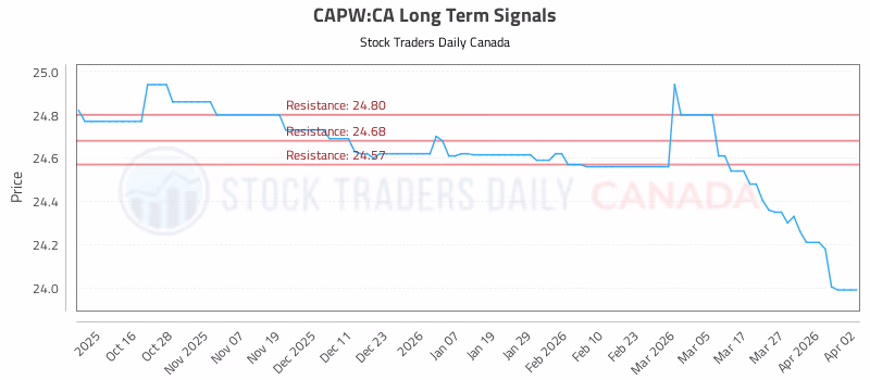Stock Chart for CAPW:CA