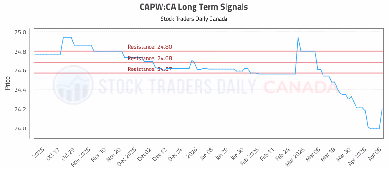 Stock Chart for CAPW:CA