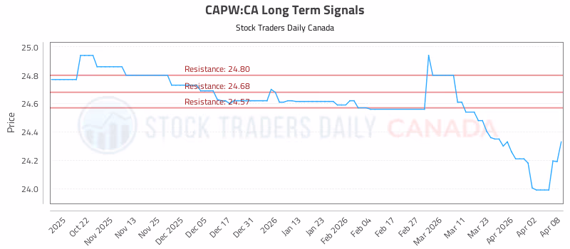 Stock Chart for CAPW:CA