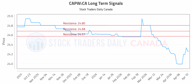 Stock Chart for CAPW:CA