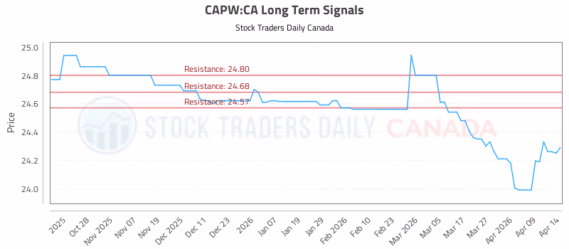 Stock Chart for CAPW:CA