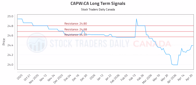 Stock Chart for CAPW:CA