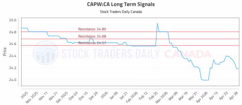 Stock Chart for CAPW:CA