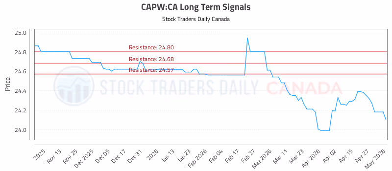 Stock Chart for CAPW:CA