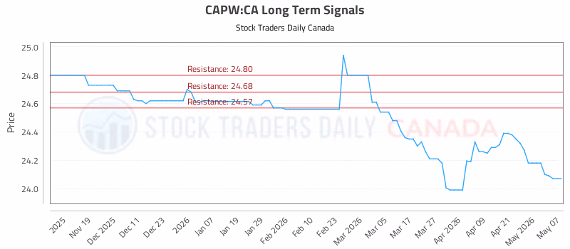 Stock Chart for CAPW:CA