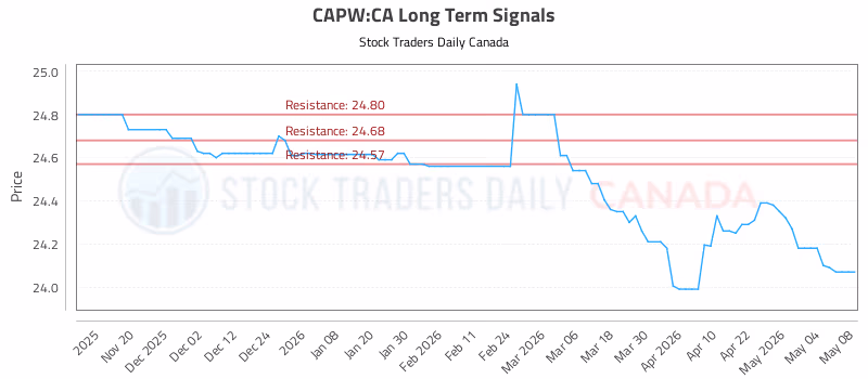 Stock Chart for CAPW:CA