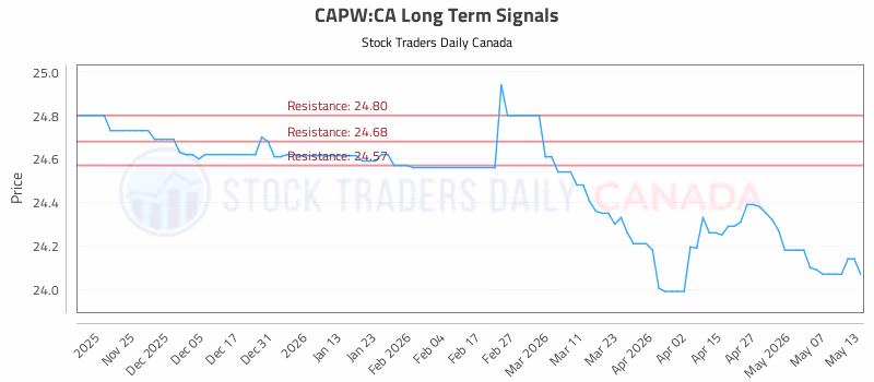 Stock Chart for CAPW:CA