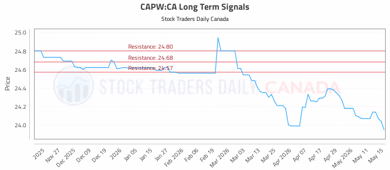 Stock Chart for CAPW:CA
