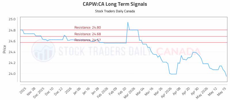 Stock Chart for CAPW:CA