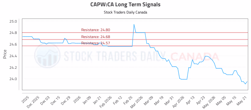 Stock Chart for CAPW:CA