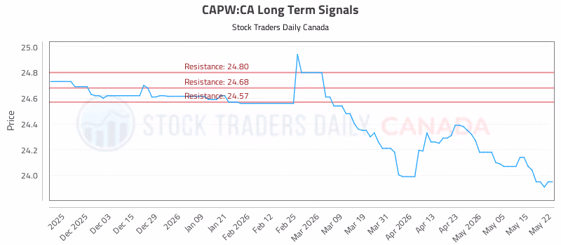 Stock Chart for CAPW:CA
