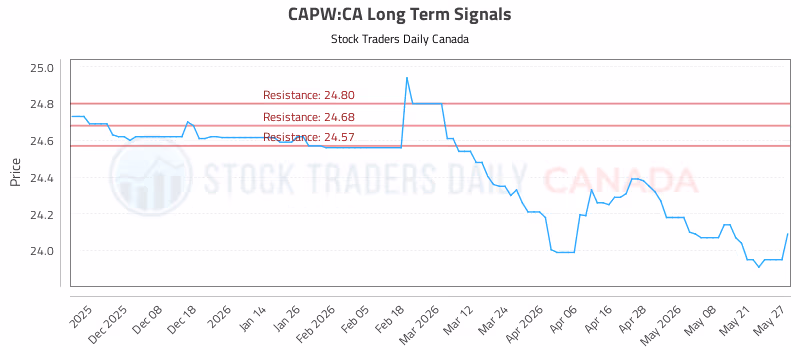 Stock Chart for CAPW:CA