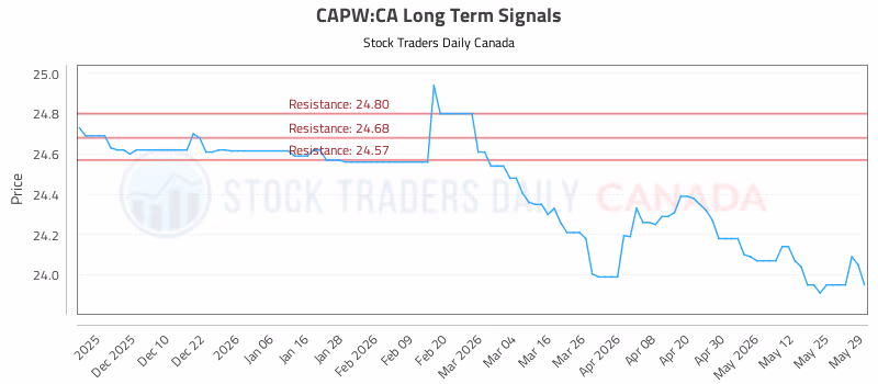 Stock Chart for CAPW:CA