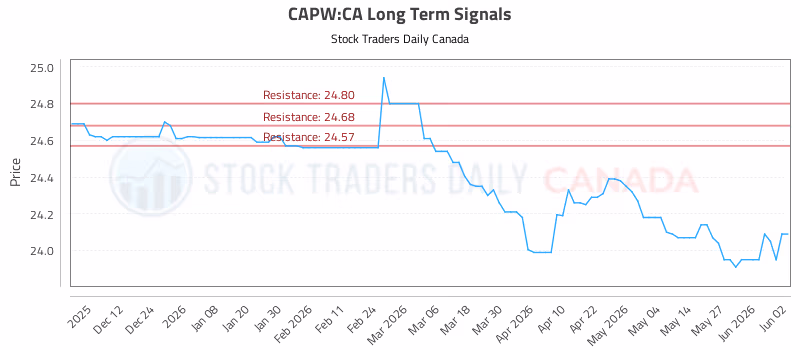 Stock Chart for CAPW:CA