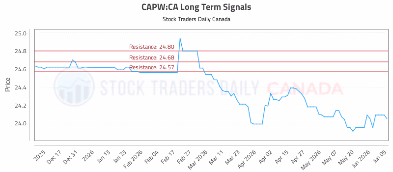 Stock Chart for CAPW:CA