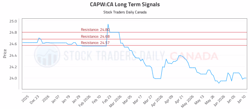 Stock Chart for CAPW:CA
