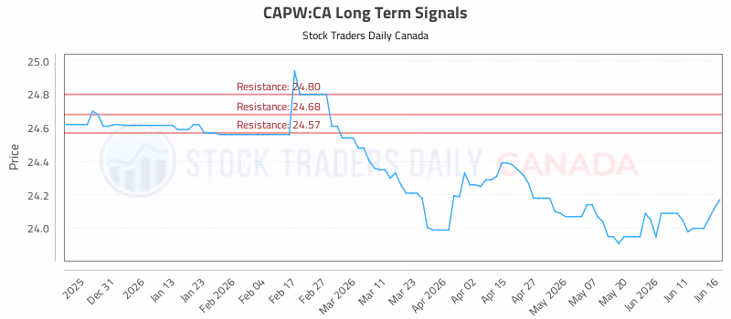 Stock Chart for CAPW:CA
