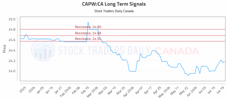 Stock Chart for CAPW:CA