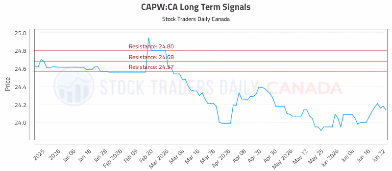 Stock Chart for CAPW:CA