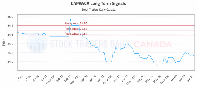 Stock Chart for CAPW:CA