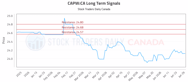Stock Chart for CAPW:CA