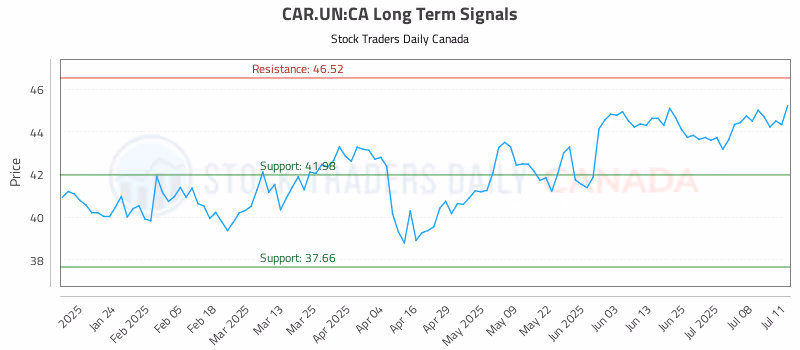 Stock Chart for CAR.UN:CA