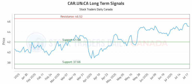 Stock Chart for CAR.UN:CA