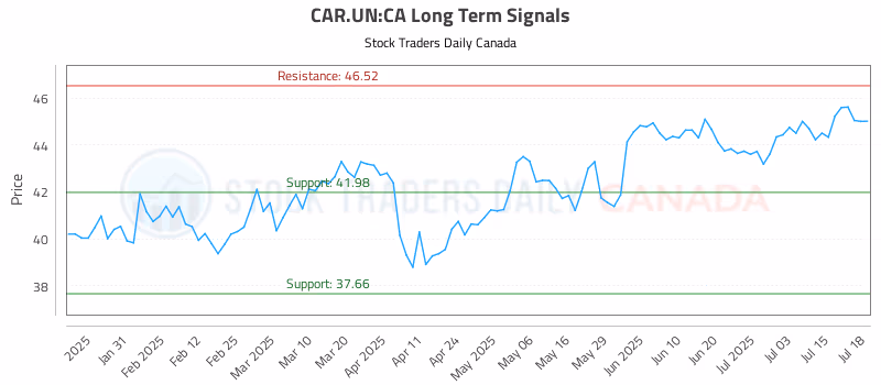 Stock Chart for CAR.UN:CA