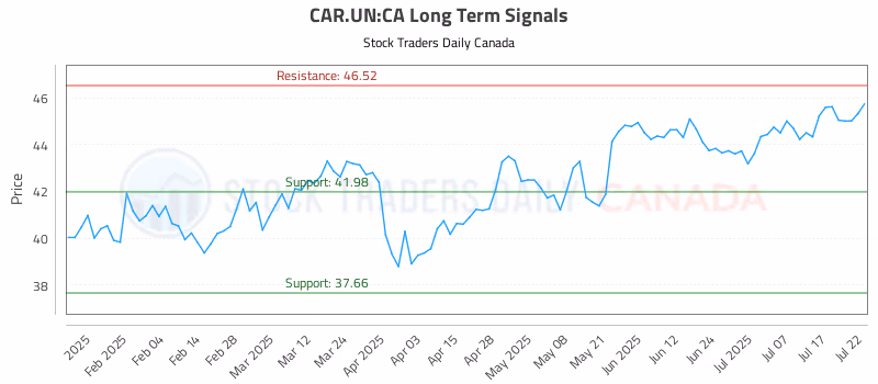 Stock Chart for CAR.UN:CA