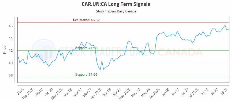 Stock Chart for CAR.UN:CA