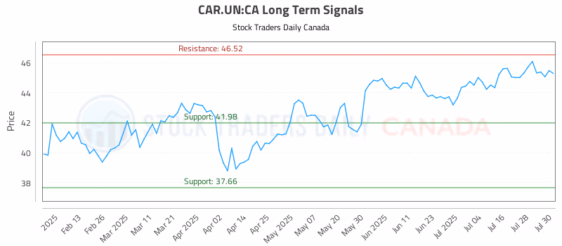 Stock Chart for CAR.UN:CA