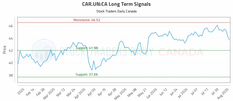 Stock Chart for CAR.UN:CA