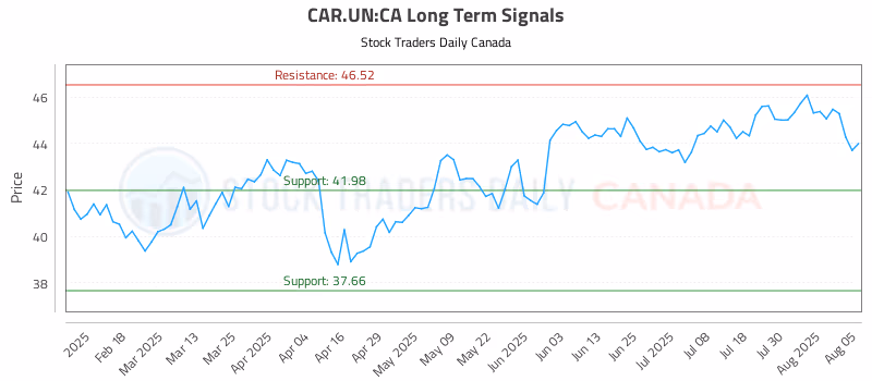 Stock Chart for CAR.UN:CA