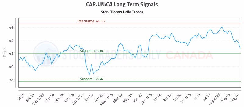 Stock Chart for CAR.UN:CA
