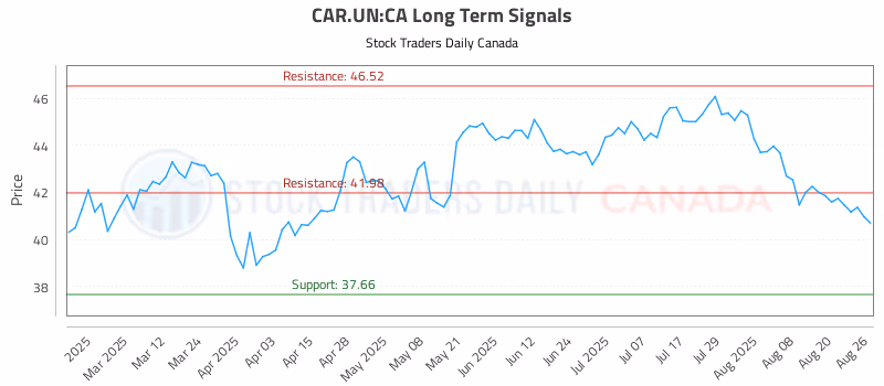 Stock Chart for CAR.UN:CA