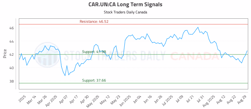 Stock Chart for CAR.UN:CA