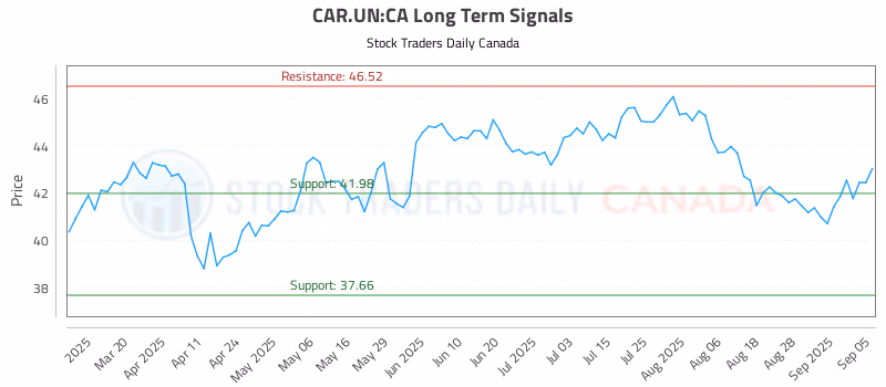 Stock Chart for CAR.UN:CA