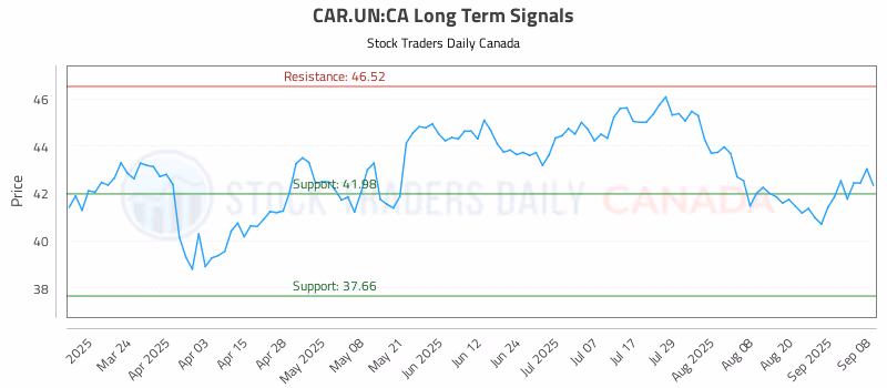 Stock Chart for CAR.UN:CA