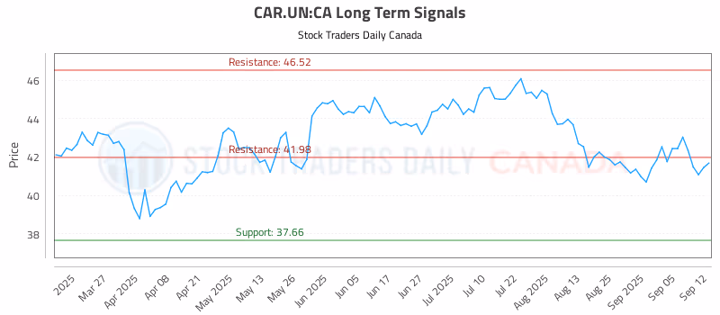 Stock Chart for CAR.UN:CA