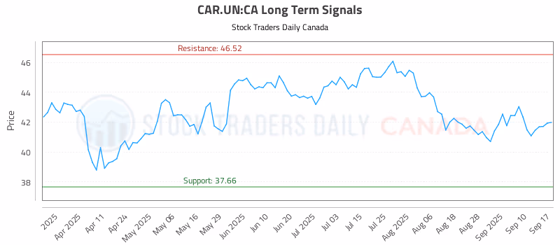 Stock Chart for CAR.UN:CA