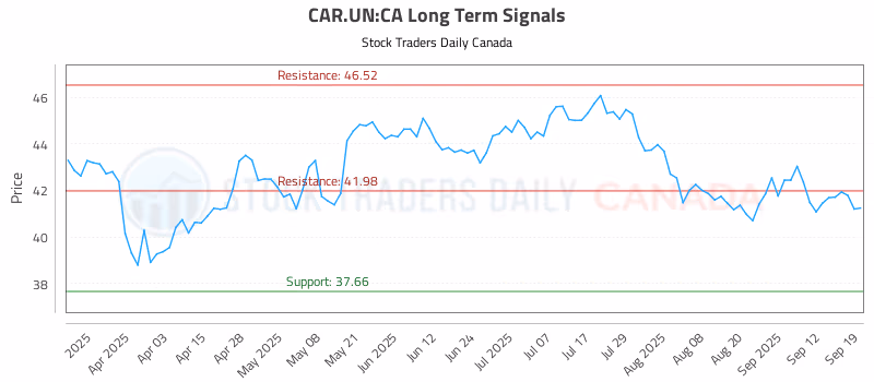 Stock Chart for CAR.UN:CA