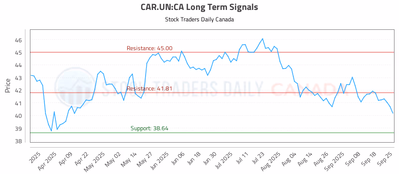Stock Chart for CAR.UN:CA