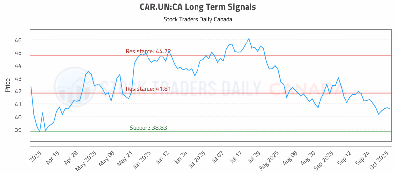 Stock Chart for CAR.UN:CA