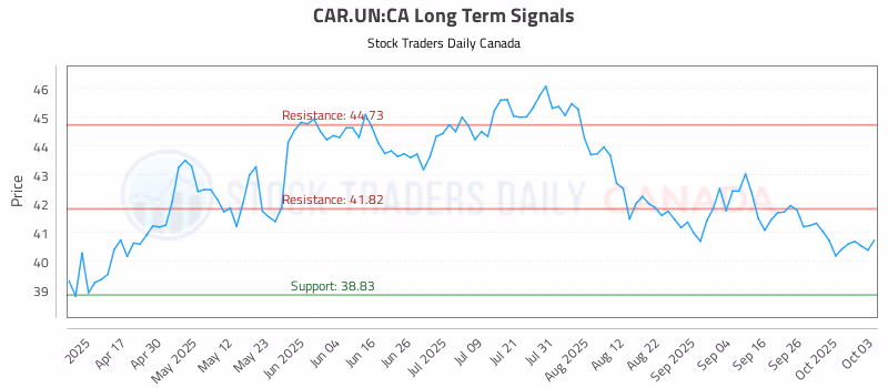 Stock Chart for CAR.UN:CA